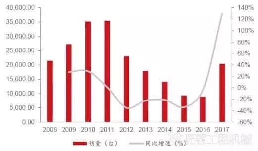 一季度汽车起重机销量1.2万台 ,创十年新高!
