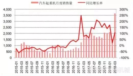 一季度汽车起重机销量1.2万台 ,创十年新高!