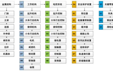 基于FMEA 的岸边集装箱起重机健康监测技术研究