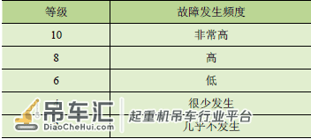 基于FMEA 的岸边集装箱起重机健康监测技术研究