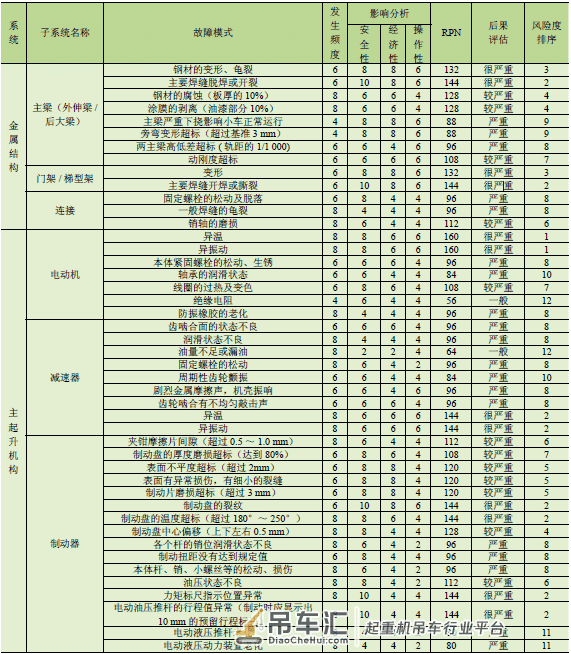 基于FMEA 的岸边集装箱起重机健康监测技术研究