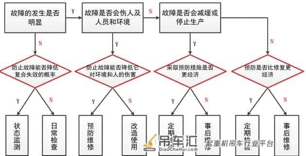 基于FMEA 的岸边集装箱起重机健康监测技术研究