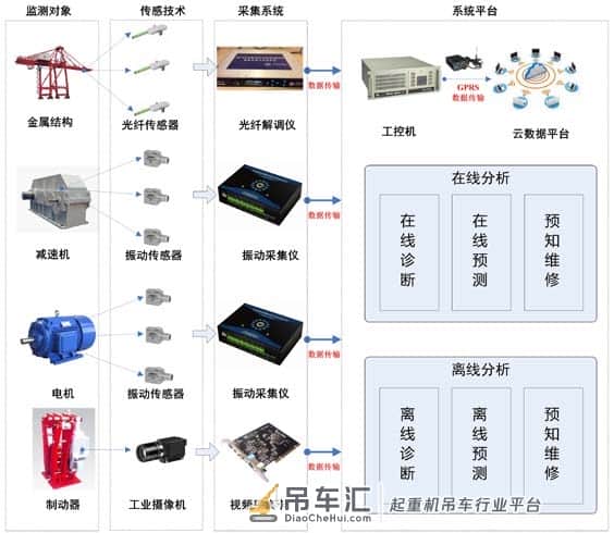 基于FMEA 的岸边集装箱起重机健康监测技术研究