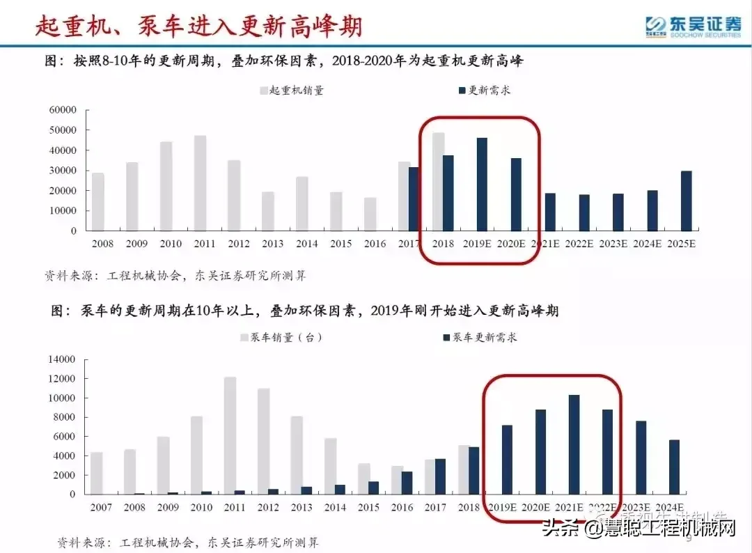 混凝土&起重机市场加速增长,预计中联重科未来两年业绩飞升