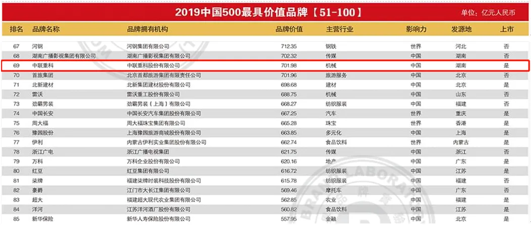 品牌价值超700亿！中联重科再登“中国500最具价值品牌榜”