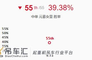 LOL：好惨一女英雄，奇亚娜胜率吊车尾，没点技术千万别玩！