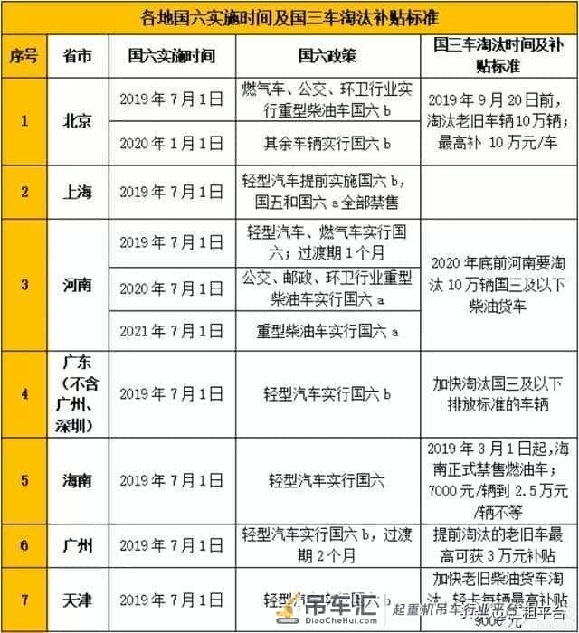 国六标准本月正式实施!国六对吊车行业有何影响?