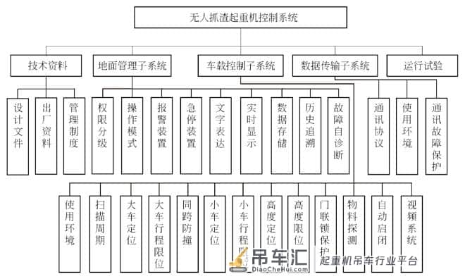 无人抓渣起重机控制系统的检验要点*