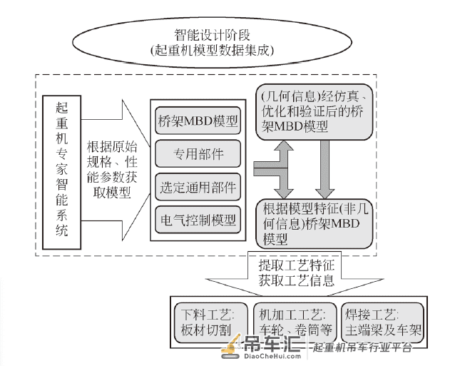 桥门式起重机智能制造系统设计及关键技术研究*