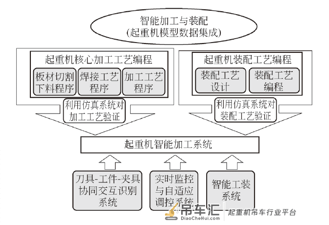 桥门式起重机智能制造系统设计及关键技术研究*