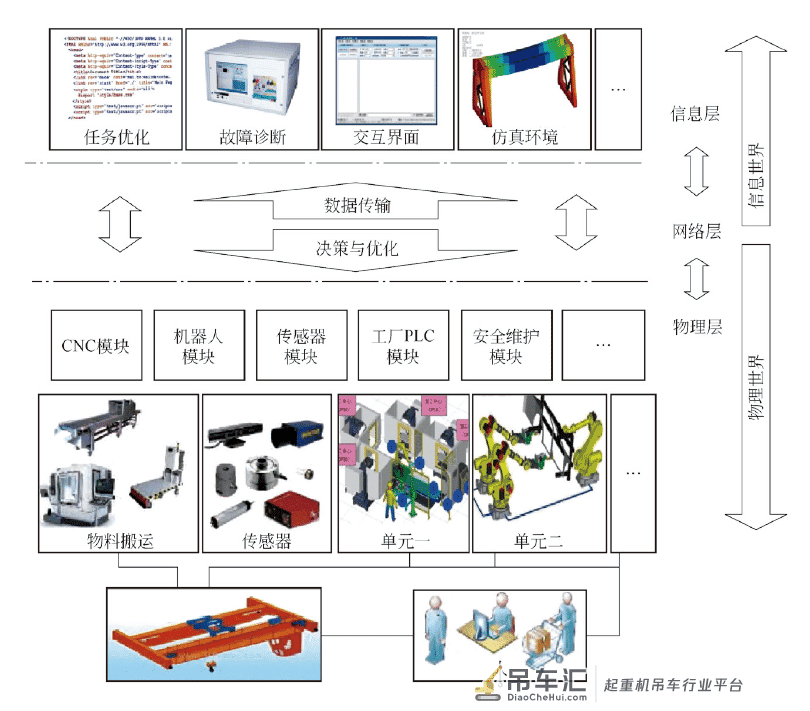 桥门式起重机智能制造系统设计及关键技术研究*