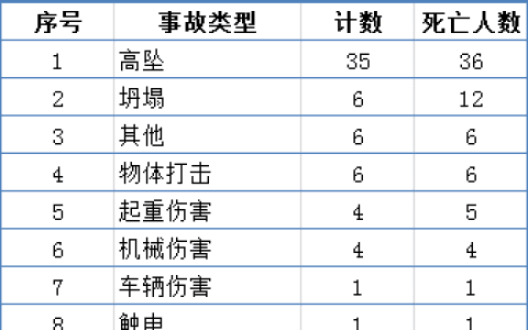 6月发生64起事故致72死！施工现场200条安全要点，赶紧学起来！