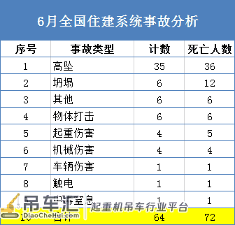 6月发生64起事故致72死!施工现场200条安全要点,赶紧学起来!