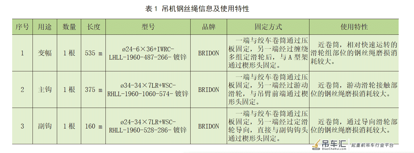 海洋平台起重机钢丝绳常见故障分析与处理