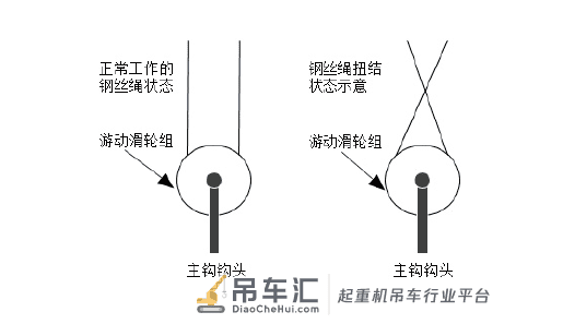 海洋平台起重机钢丝绳常见故障分析与处理