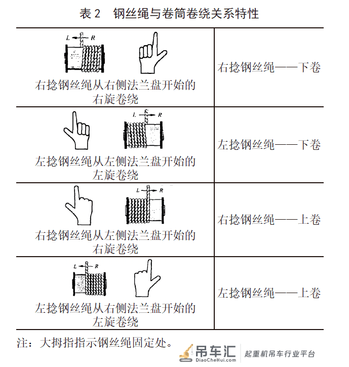 海洋平台起重机钢丝绳常见故障分析与处理