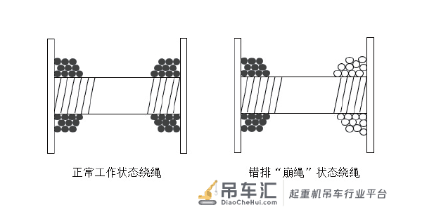 海洋平台起重机钢丝绳常见故障分析与处理