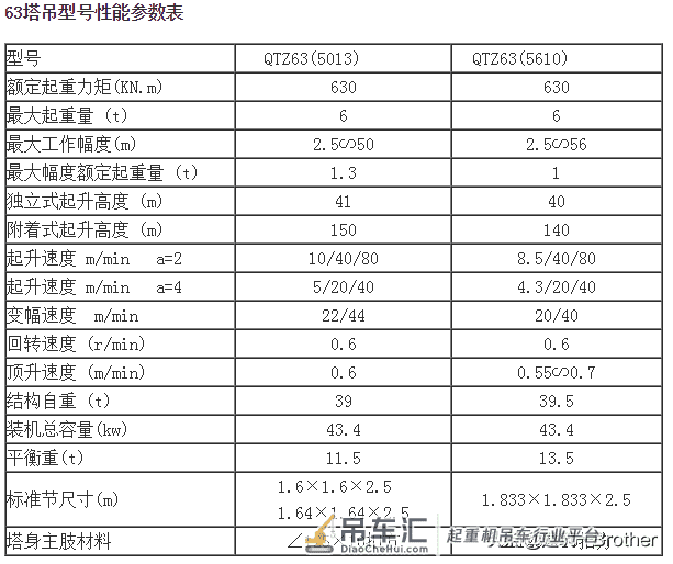 国产塔吊适用型号参数表