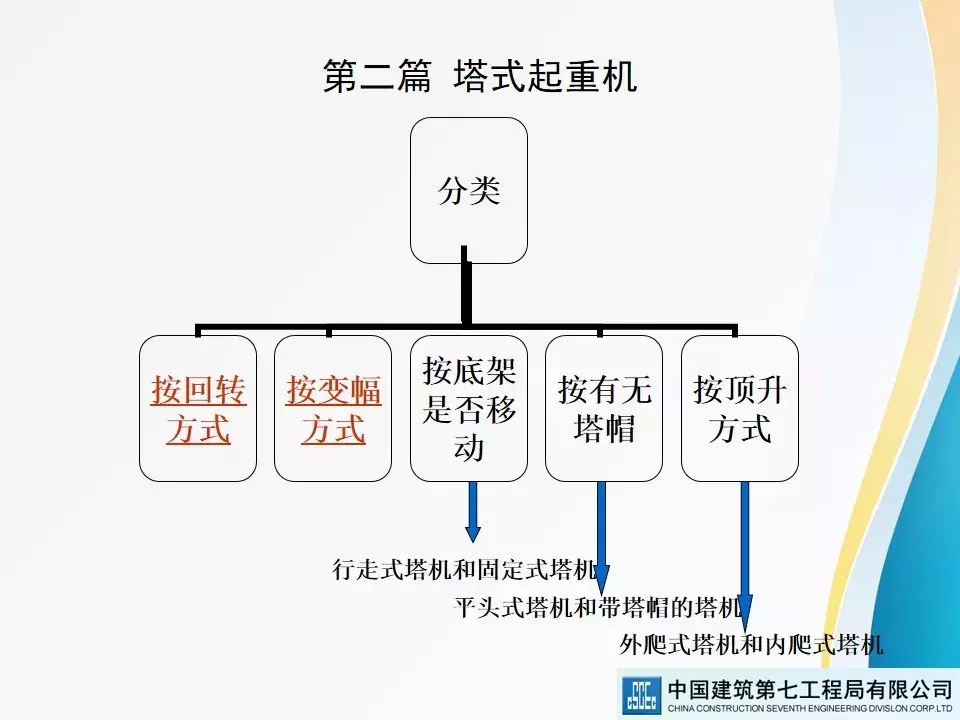 建筑起重机械安全技术标准及相关检查方法