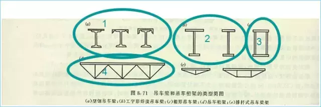 钢结构厂房吊车梁的设计特点