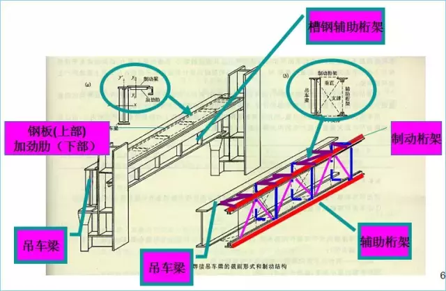 钢结构厂房吊车梁的设计特点