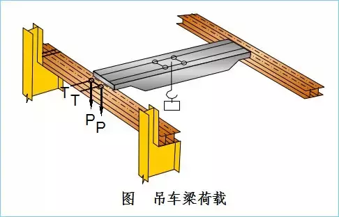 钢结构厂房吊车梁的设计特点