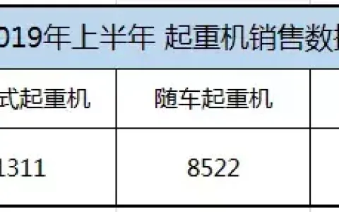 活抢车，车抢活，上半年吊车销售3万多台，你的日子还好过吗？