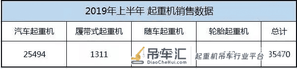 2019上半年起重机总销售35470台，汽车吊、履带吊、轮胎吊谁最火