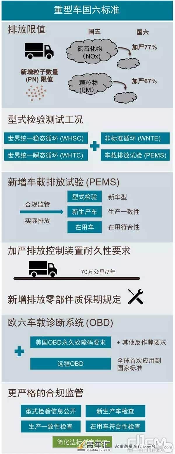 真的要来了！号称史上最严的国六排放标准对起重机行业影响几何？
