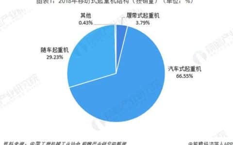 2018年中国履带式起重机行业市场现状与竞争格局分析 徐工集团履带起重机销量占据第一