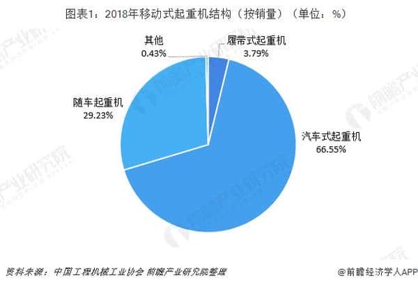 2018年中国履带式起重机行业市场现状与竞争格局分析 徐工集团履带起重机销量占据第一