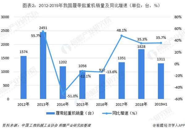 2018年中国履带式起重机行业市场现状与竞争格局分析 徐工集团履带起重机销量占据第一
