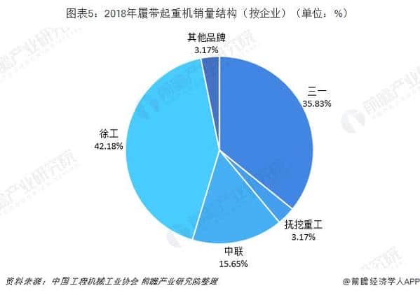 2018年中国履带式起重机行业市场现状与竞争格局分析 徐工集团履带起重机销量占据第一