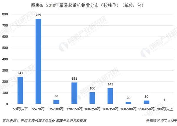 2018年中国履带式起重机行业市场现状与竞争格局分析 徐工集团履带起重机销量占据第一