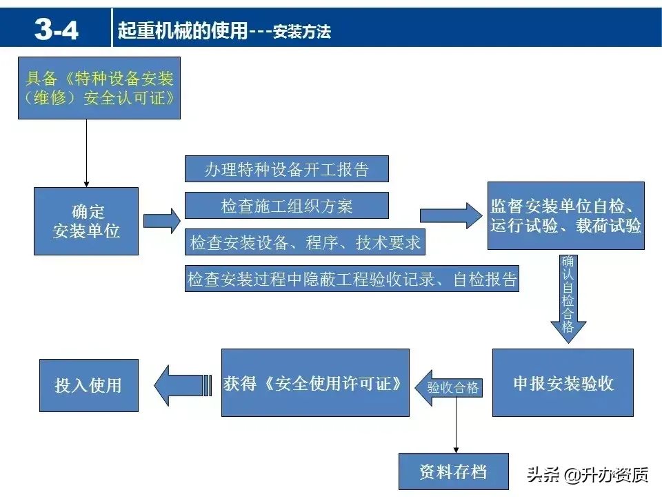 起重机械安全知识PPT