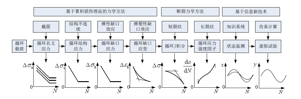 海上平台起重机结构寿命评估技术研究与应用*