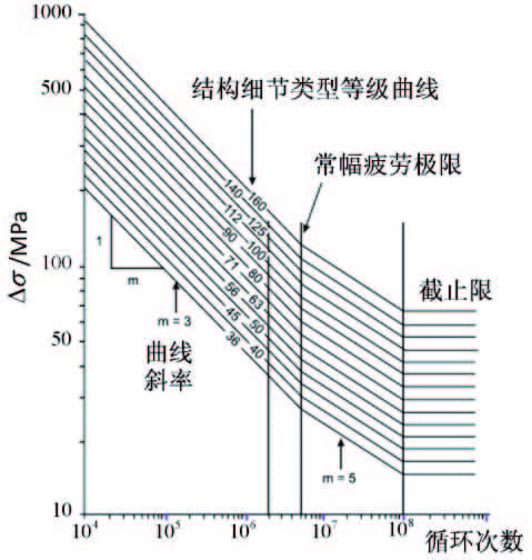 海上平台起重机结构寿命评估技术研究与应用*