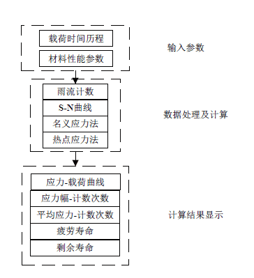 海上平台起重机结构寿命评估技术研究与应用*