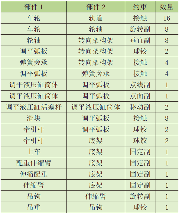 铁路救援起重机模型仿真边界条件研究