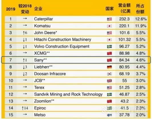 三一宣布人均产值将达500万，激起行业一片涟漪