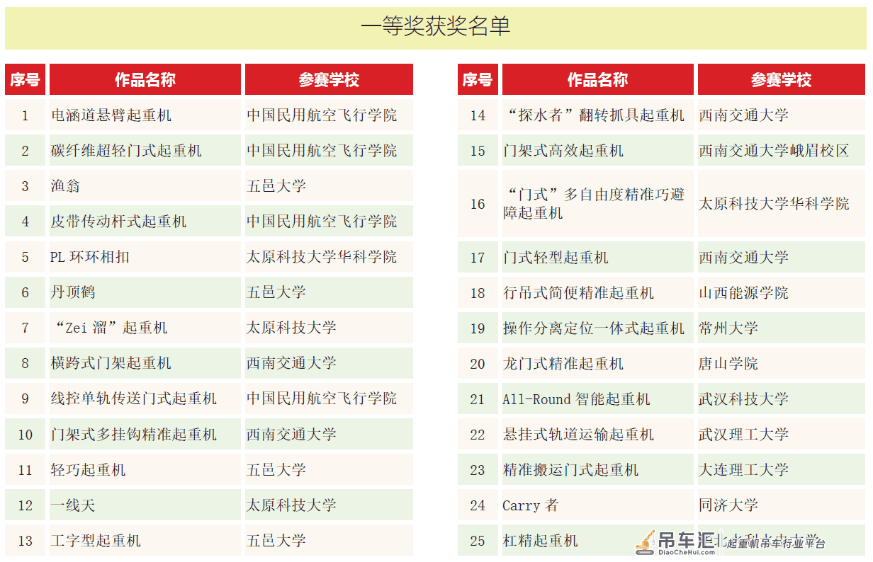 第四届中国大学生起重机创意大赛近百组参赛项目获奖