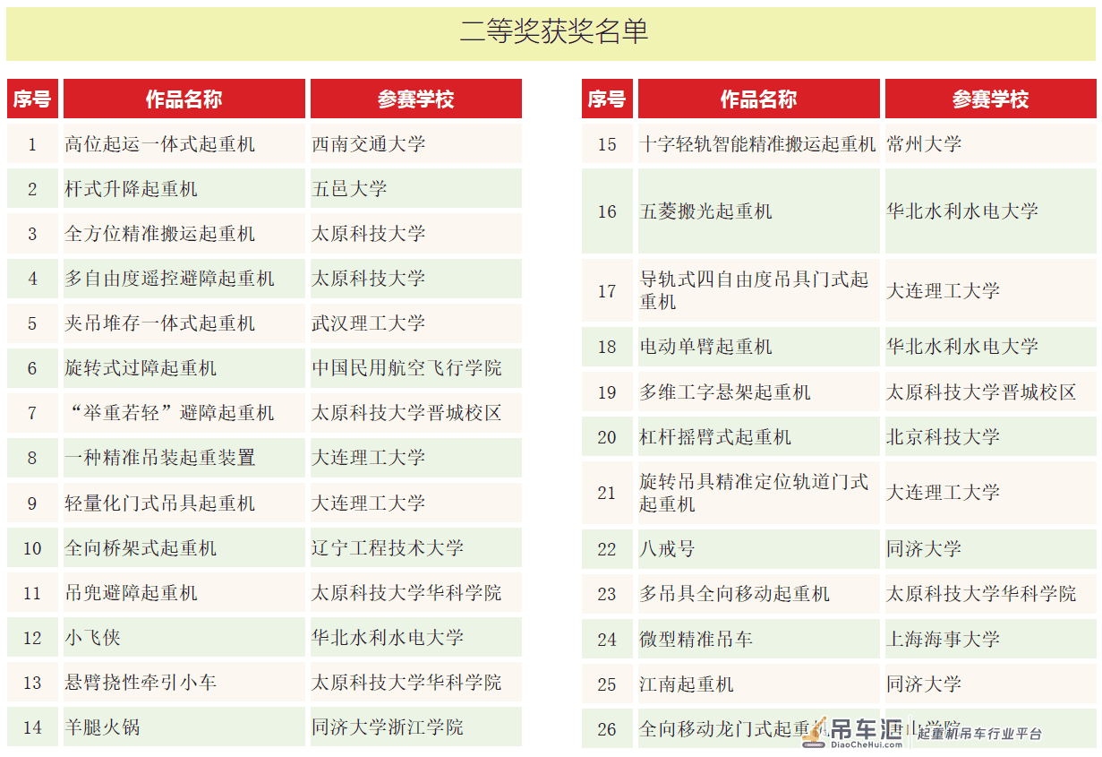 第四届中国大学生起重机创意大赛近百组参赛项目获奖