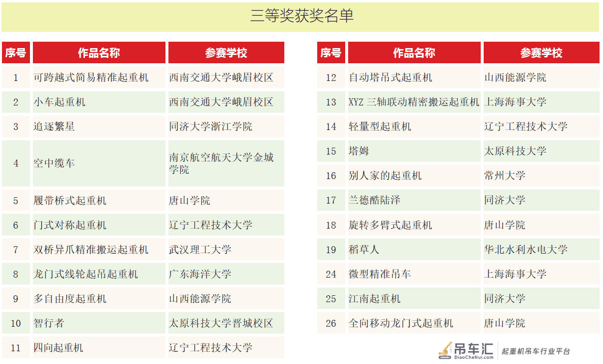 第四届中国大学生起重机创意大赛近百组参赛项目获奖