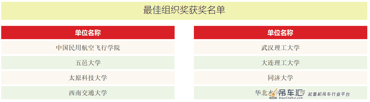 第四届中国大学生起重机创意大赛近百组参赛项目获奖