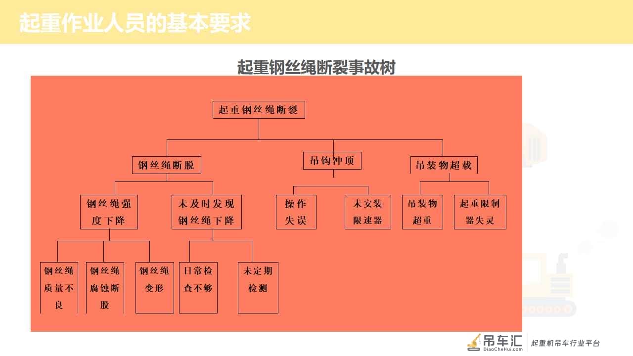 「安全第一」如何更好地做好起重作业现场安全管理|PPT