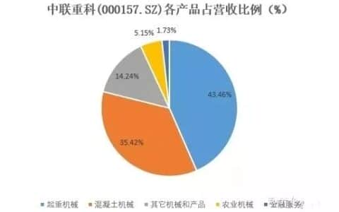 1-9月中联汽车起重机销量约9000台，市场份额增至28%，前三季度净利预超1.6倍