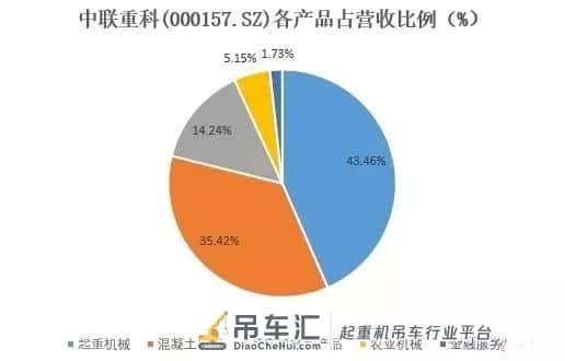 1-9月中联汽车起重机销量约9000台，市场份额增至28%，前三季度净利预超1.6倍