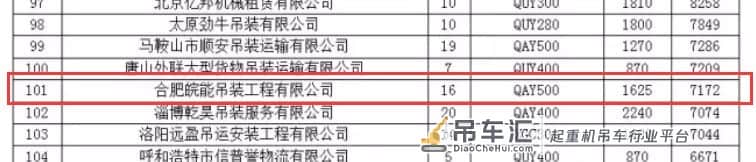 CC70排行榜4年上升60位,合肥皖能吊装将亿元起重机收入囊中