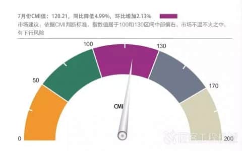 【行业数据】CMI指数同比继续降低、环比增加，工程机械市场扩张有所放缓