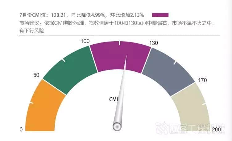 【行业数据】CMI指数同比继续降低、环比增加，工程机械市场扩张有所放缓